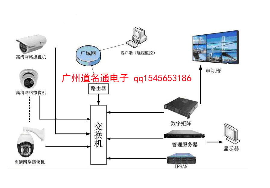 超市视频监控